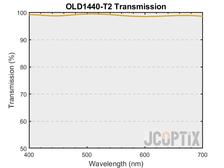 OLD1440-T2 Theoretical Transmission